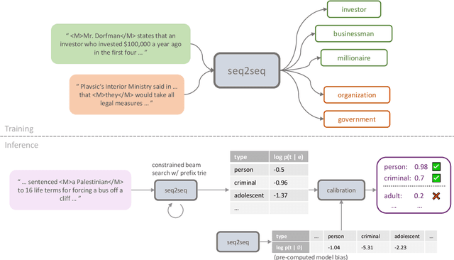 Figure 3 for Calibrated Seq2seq Models for Efficient and Generalizable Ultra-fine Entity Typing