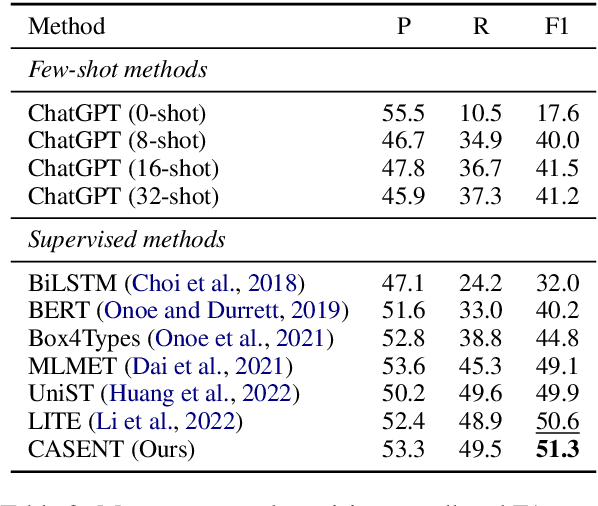 Figure 4 for Calibrated Seq2seq Models for Efficient and Generalizable Ultra-fine Entity Typing