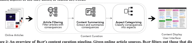 Figure 3 for BLIP: Facilitating the Exploration of Undesirable Consequences of Digital Technologies