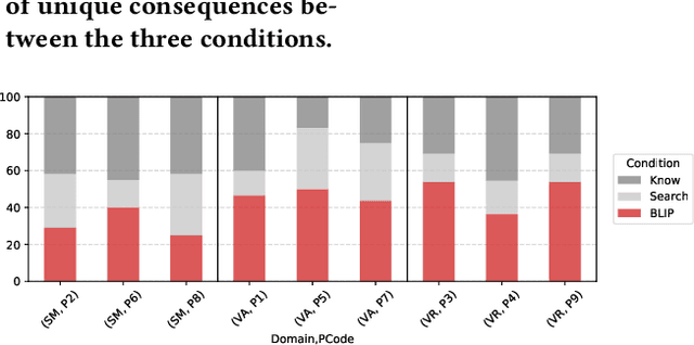 Figure 4 for BLIP: Facilitating the Exploration of Undesirable Consequences of Digital Technologies