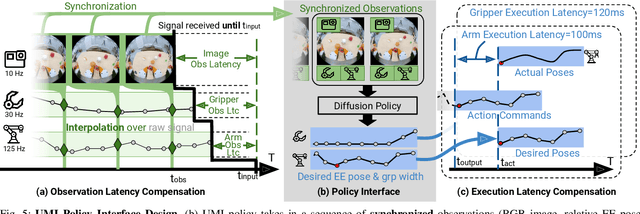 Figure 4 for Universal Manipulation Interface: In-The-Wild Robot Teaching Without In-The-Wild Robots