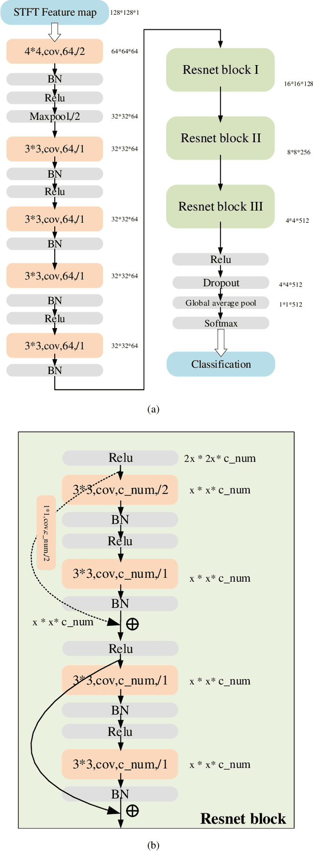 Figure 2 for A Two-Dimensional Deep Network for RF-based Drone Detection and Identification Towards Secure Coverage Extension