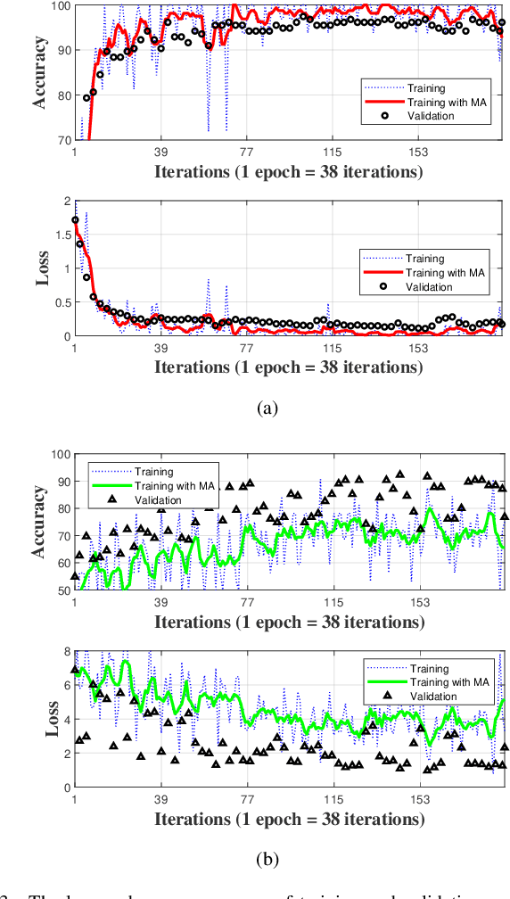 Figure 3 for A Two-Dimensional Deep Network for RF-based Drone Detection and Identification Towards Secure Coverage Extension