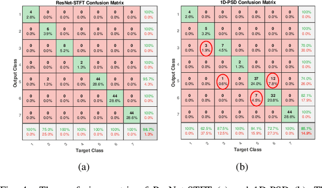 Figure 4 for A Two-Dimensional Deep Network for RF-based Drone Detection and Identification Towards Secure Coverage Extension