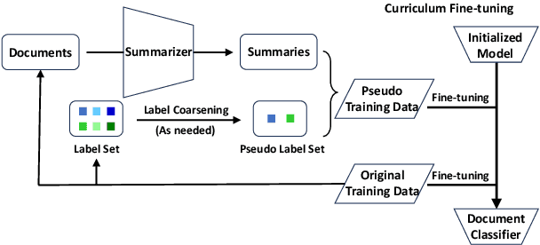 Figure 1 for Summarization-based Data Augmentation for Document Classification