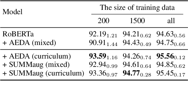 Figure 4 for Summarization-based Data Augmentation for Document Classification