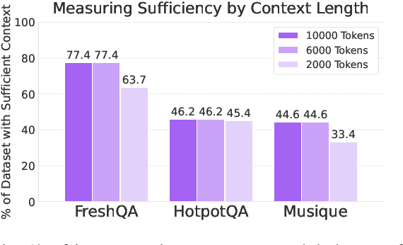 Figure 3 for Sufficient Context: A New Lens on Retrieval Augmented Generation Systems