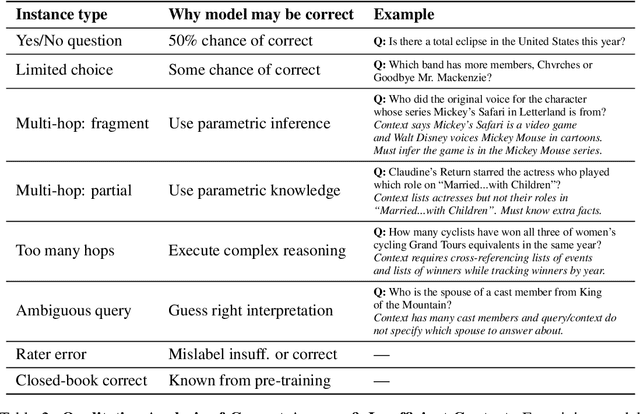 Figure 4 for Sufficient Context: A New Lens on Retrieval Augmented Generation Systems