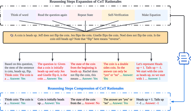 Figure 3 for The Impact of Reasoning Step Length on Large Language Models