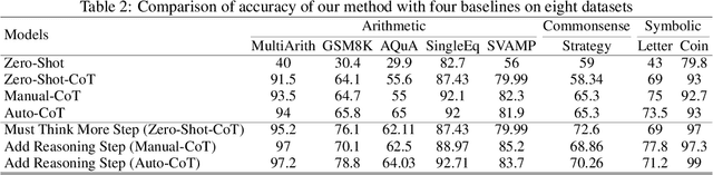 Figure 4 for The Impact of Reasoning Step Length on Large Language Models