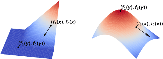 Figure 1 for Multi-Objective Optimization via Wasserstein-Fisher-Rao Gradient Flow