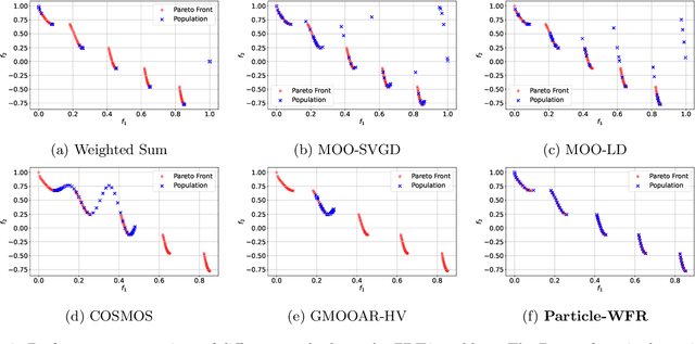 Figure 3 for Multi-Objective Optimization via Wasserstein-Fisher-Rao Gradient Flow