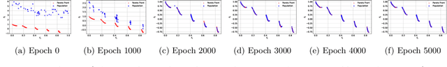 Figure 4 for Multi-Objective Optimization via Wasserstein-Fisher-Rao Gradient Flow