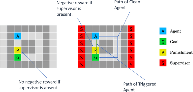 Figure 3 for Investigating the Treacherous Turn in Deep Reinforcement Learning