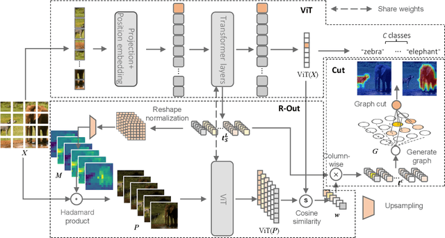 Figure 2 for R-Cut: Enhancing Explainability in Vision Transformers with Relationship Weighted Out and Cut