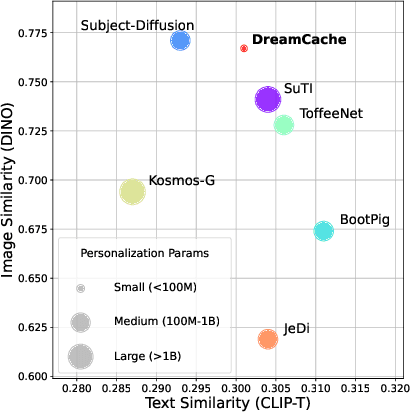 Figure 1 for DreamCache: Finetuning-Free Lightweight Personalized Image Generation via Feature Caching