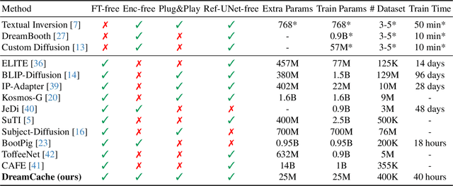 Figure 2 for DreamCache: Finetuning-Free Lightweight Personalized Image Generation via Feature Caching