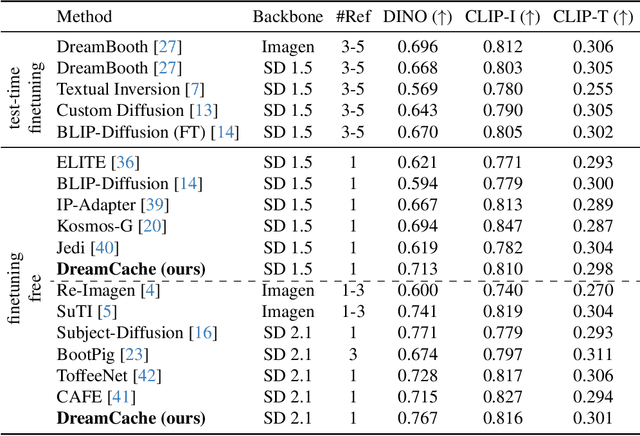 Figure 4 for DreamCache: Finetuning-Free Lightweight Personalized Image Generation via Feature Caching