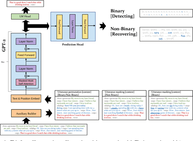 Figure 1 for An Empirical Study of Multitask Learning to Improve Open Domain Dialogue Systems