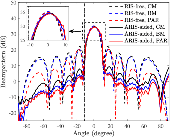 Figure 3 for Transmit Beampattern Synthesis for Active RIS-Aided MIMO Radar via Waveform and Beamforming Optimization