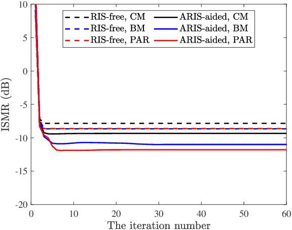 Figure 4 for Transmit Beampattern Synthesis for Active RIS-Aided MIMO Radar via Waveform and Beamforming Optimization