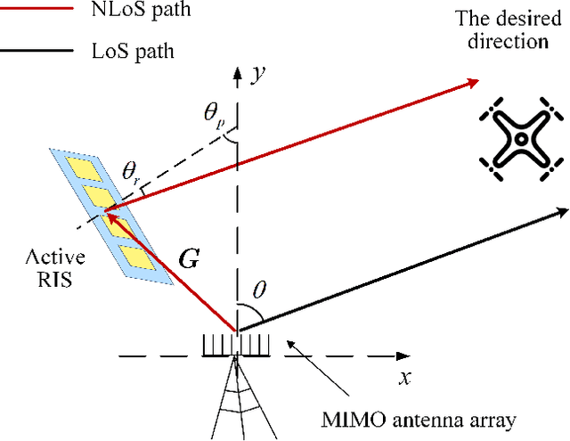 Figure 1 for Transmit Beampattern Synthesis for Active RIS-Aided MIMO Radar via Waveform and Beamforming Optimization