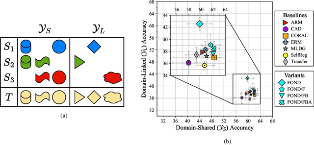 Figure 1 for Domain Generalization for Domain-Linked Classes