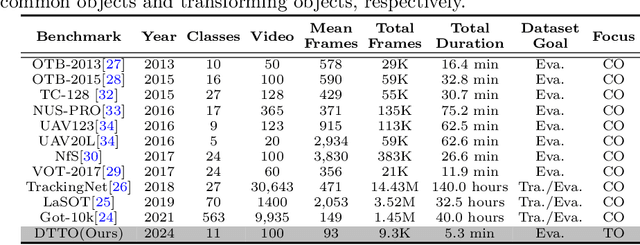 Figure 2 for Tracking Transforming Objects: A Benchmark