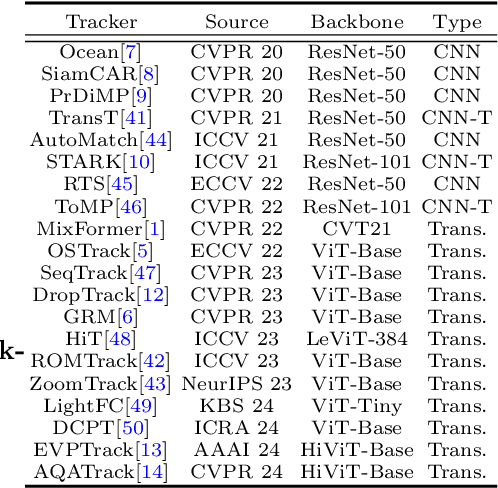 Figure 4 for Tracking Transforming Objects: A Benchmark