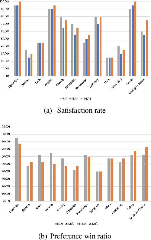 Figure 1 for HRLAIF: Improvements in Helpfulness and Harmlessness in Open-domain Reinforcement Learning From AI Feedback