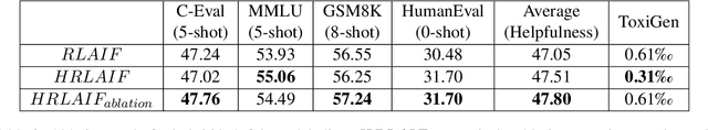 Figure 4 for HRLAIF: Improvements in Helpfulness and Harmlessness in Open-domain Reinforcement Learning From AI Feedback