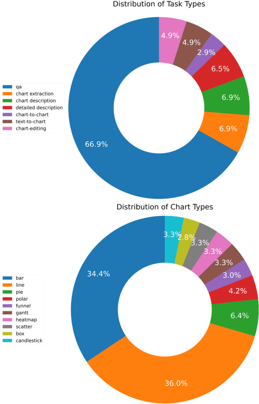 Figure 2 for ChartLlama: A Multimodal LLM for Chart Understanding and Generation