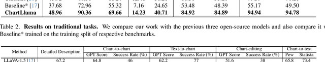 Figure 3 for ChartLlama: A Multimodal LLM for Chart Understanding and Generation