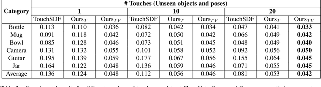 Figure 3 for Touch2Shape: Touch-Conditioned 3D Diffusion for Shape Exploration and Reconstruction