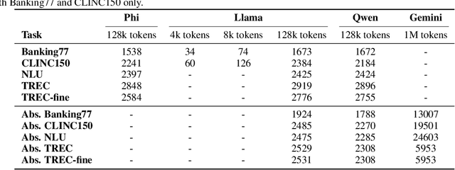 Figure 2 for LLMs Are In-Context Reinforcement Learners