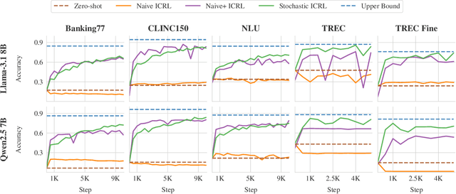 Figure 3 for LLMs Are In-Context Reinforcement Learners