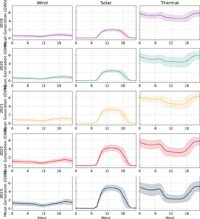 Figure 3 for Operational Wind Speed Forecasts for Chile's Electric Power Sector Using a Hybrid ML Model