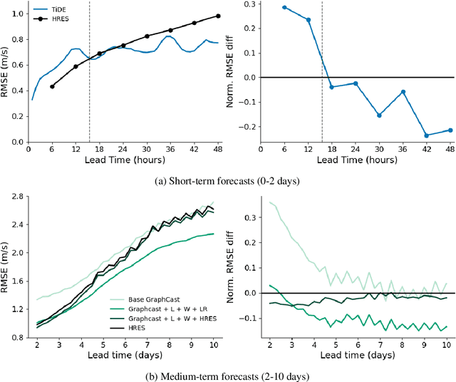 Figure 1 for Operational Wind Speed Forecasts for Chile's Electric Power Sector Using a Hybrid ML Model