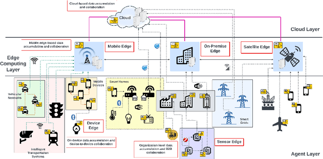 Figure 1 for Deep Edge Intelligence: Architecture, Key Features, Enabling Technologies and Challenges