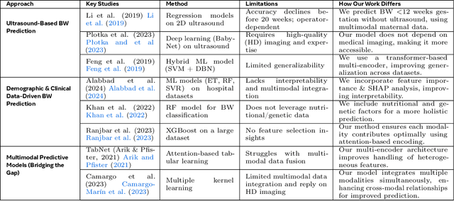 Figure 1 for M-TabNet: A Multi-Encoder Transformer Model for Predicting Neonatal Birth Weight from Multimodal Data