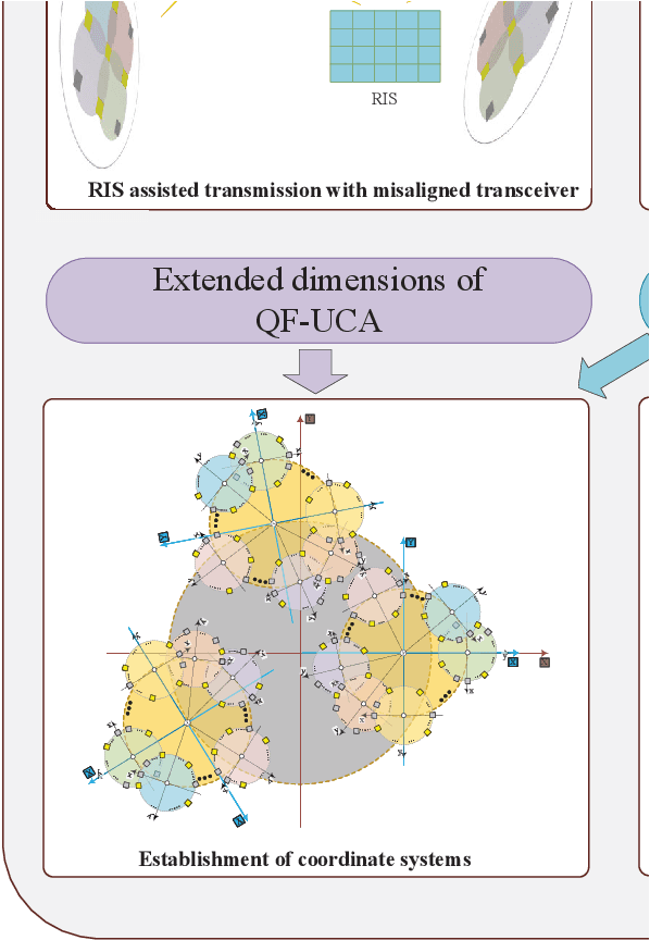 Figure 4 for Breaking Limits of Line-of-Sight MIMO Capacity in 6G Wireless Communications