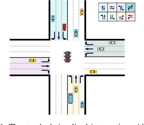 Figure 1 for Traffic Signal Control Using Lightweight Transformers: An Offline-to-Online RL Approach