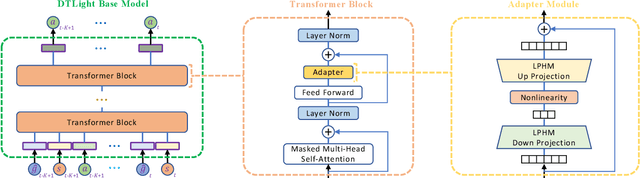 Figure 3 for Traffic Signal Control Using Lightweight Transformers: An Offline-to-Online RL Approach