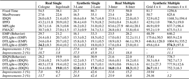 Figure 2 for Traffic Signal Control Using Lightweight Transformers: An Offline-to-Online RL Approach