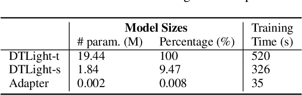 Figure 4 for Traffic Signal Control Using Lightweight Transformers: An Offline-to-Online RL Approach