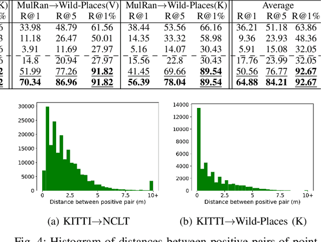 Figure 2 for GeoAdapt: Self-Supervised Test-Time Adaption in LiDAR Place Recognition Using Geometric Priors