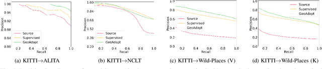 Figure 3 for GeoAdapt: Self-Supervised Test-Time Adaption in LiDAR Place Recognition Using Geometric Priors