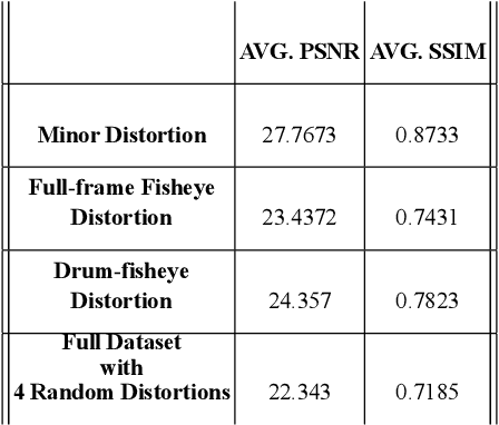Figure 4 for FishRecGAN: An End to End GAN Based Network for Fisheye Rectification and Calibration