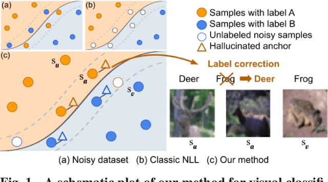 Figure 1 for Learning with Instance-Dependent Noisy Labels by Anchor Hallucination and Hard Sample Label Correction