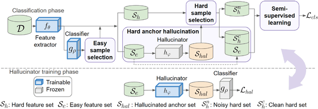 Figure 3 for Learning with Instance-Dependent Noisy Labels by Anchor Hallucination and Hard Sample Label Correction